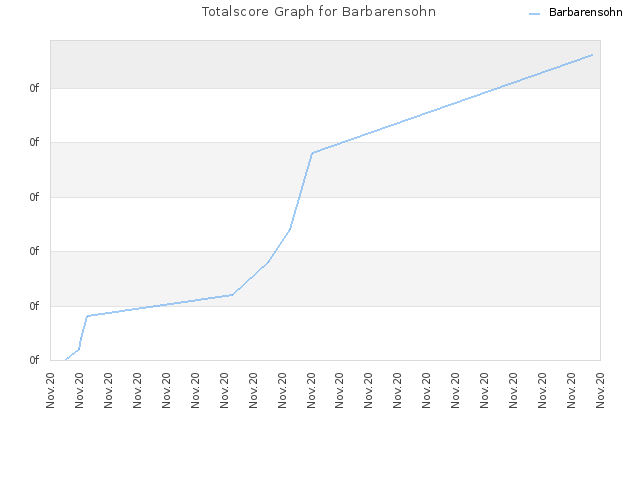 Totalscore Graph for Barbarensohn