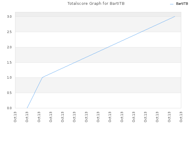 Totalscore Graph for BartITB
