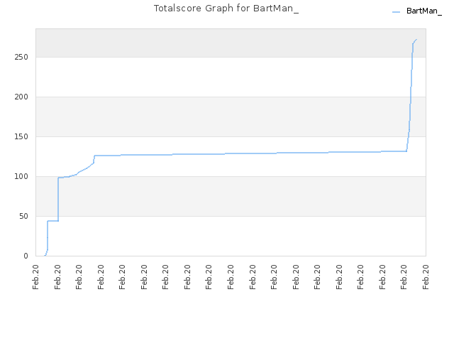 Totalscore Graph for BartMan_
