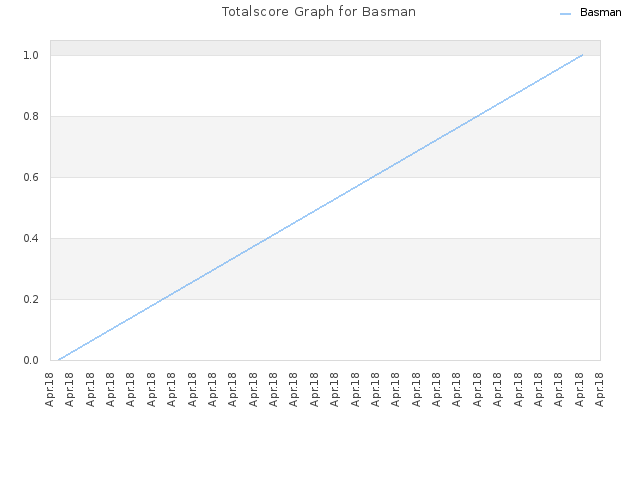 Totalscore Graph for Basman