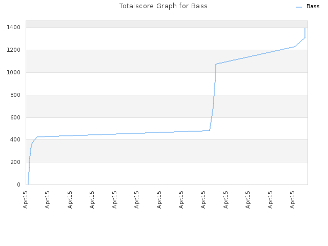 Totalscore Graph for Bass