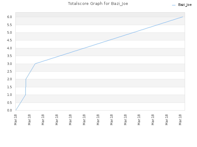 Totalscore Graph for Bazi_Joe