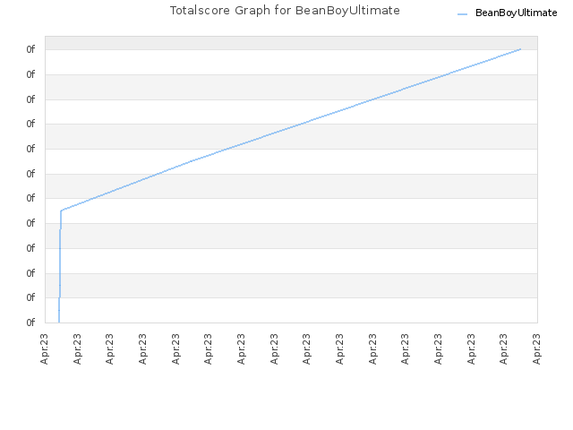 Totalscore Graph for BeanBoyUltimate