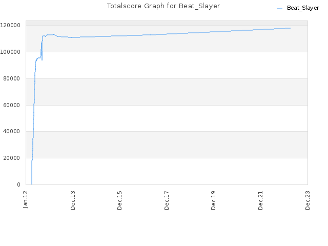 Totalscore Graph for Beat_Slayer