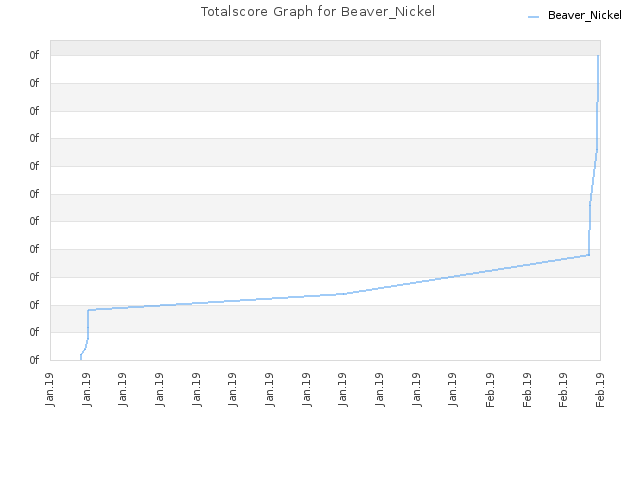 Totalscore Graph for Beaver_Nickel