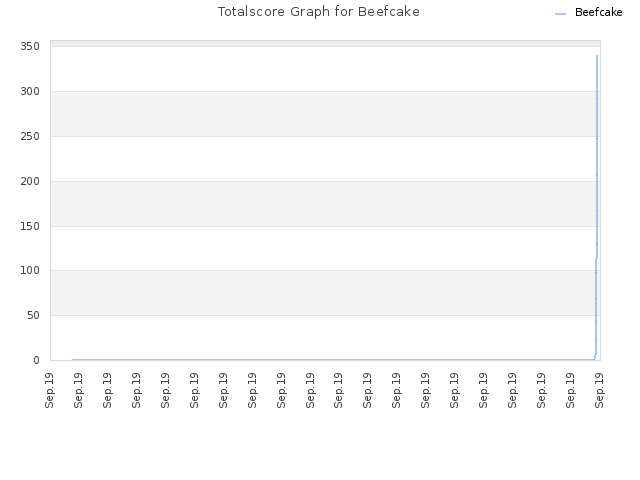 Totalscore Graph for Beefcake