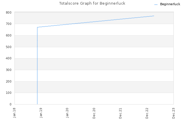 Totalscore Graph for Beginnerluck