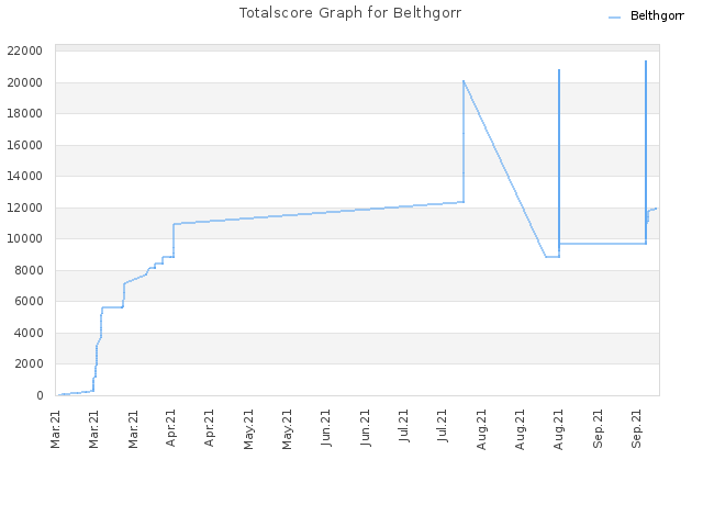 Totalscore Graph for Belthgorr
