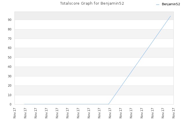 Totalscore Graph for Benjamin52