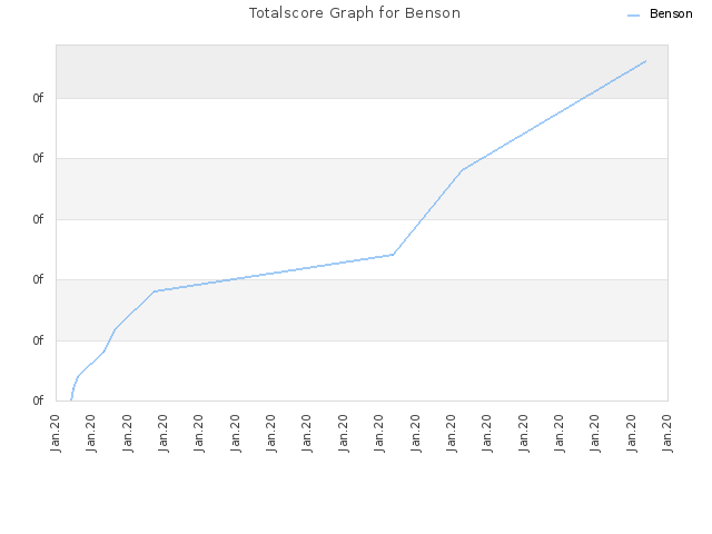 Totalscore Graph for Benson
