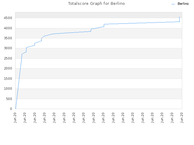 Totalscore Graph for Berlino