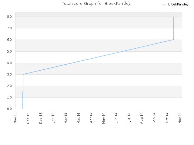 Totalscore Graph for BibekPandey