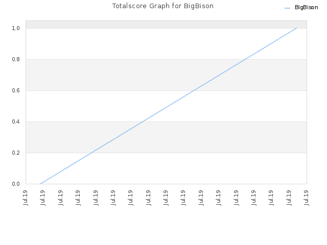 Totalscore Graph for BigBison