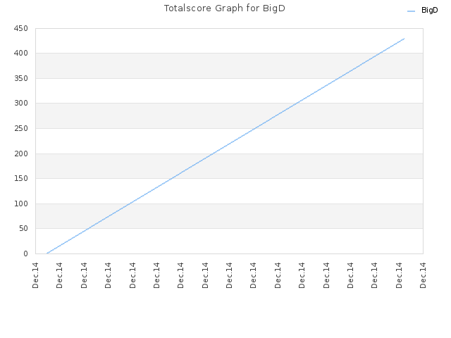 Totalscore Graph for BigD