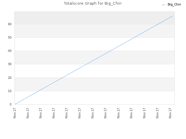 Totalscore Graph for Big_Chin