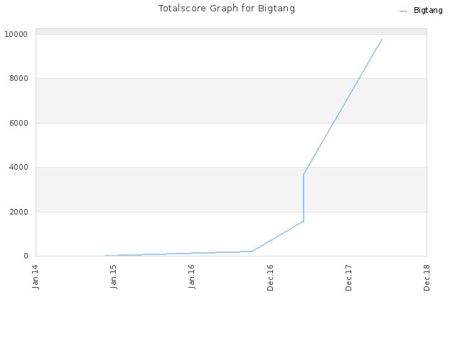 Totalscore Graph for Bigtang