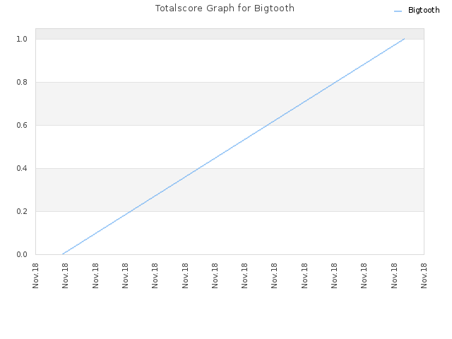 Totalscore Graph for Bigtooth