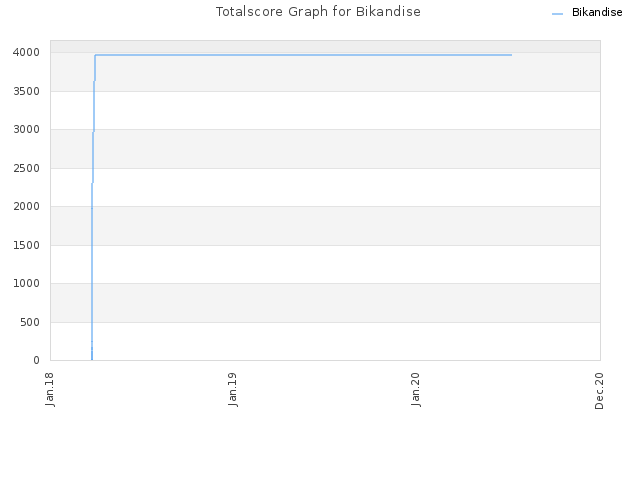 Totalscore Graph for Bikandise