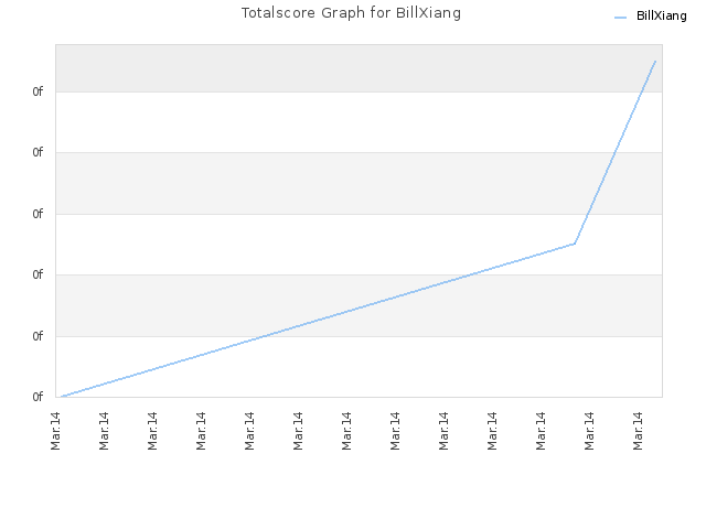 Totalscore Graph for BillXiang