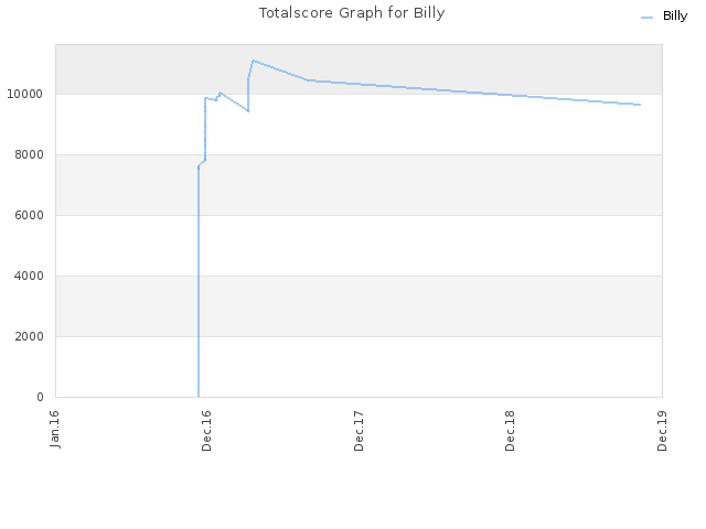 Totalscore Graph for Billy