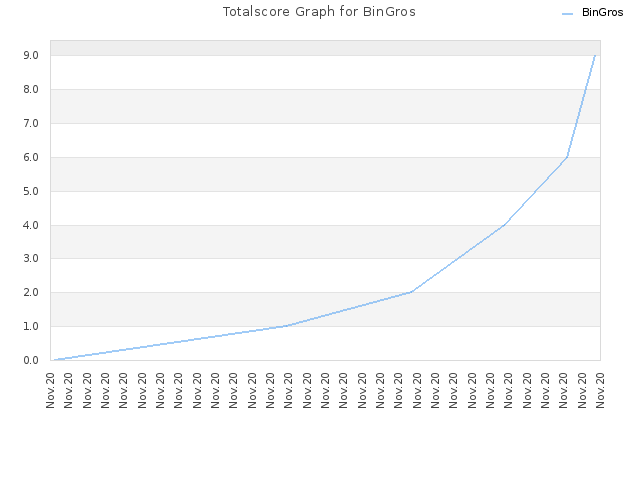 Totalscore Graph for BinGros