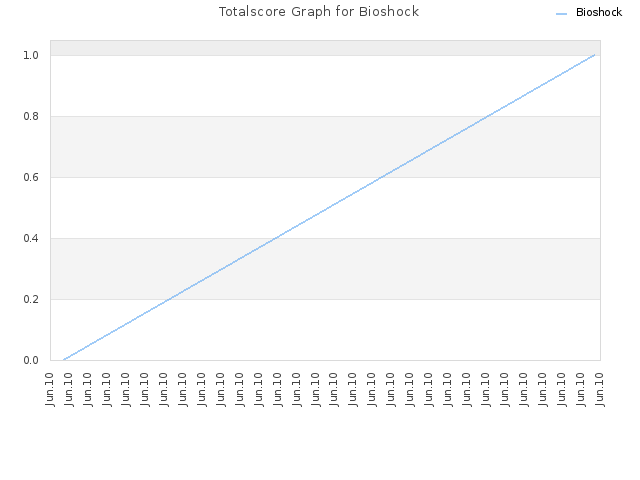 Totalscore Graph for Bioshock