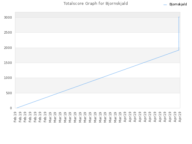 Totalscore Graph for Bjornskjald