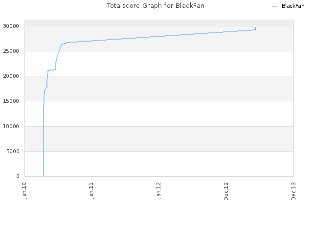 Totalscore Graph for BlackFan