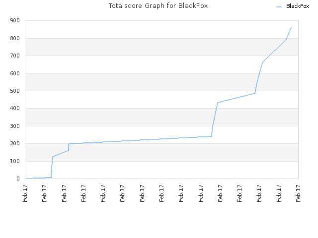 Totalscore Graph for BlackFox