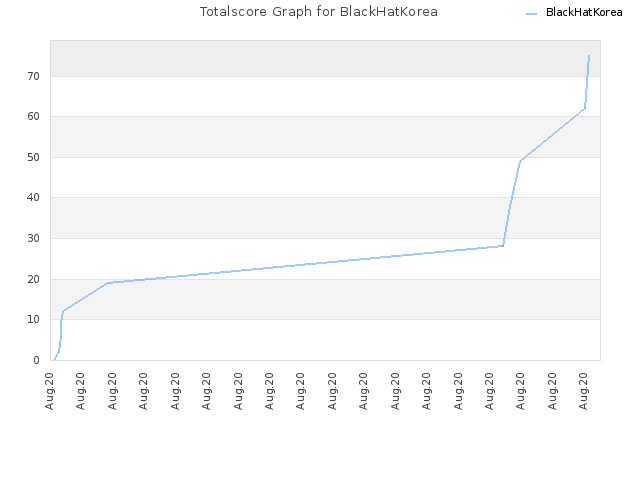 Totalscore Graph for BlackHatKorea