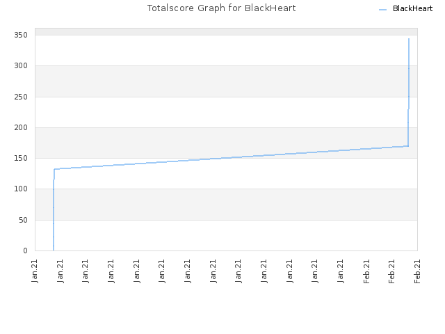 Totalscore Graph for BlackHeart