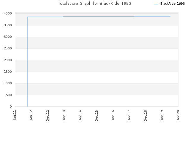 Totalscore Graph for BlackRider1993