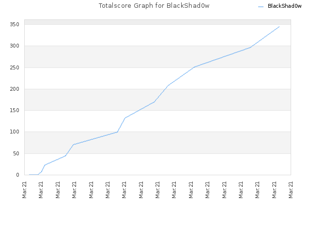 Totalscore Graph for BlackShad0w