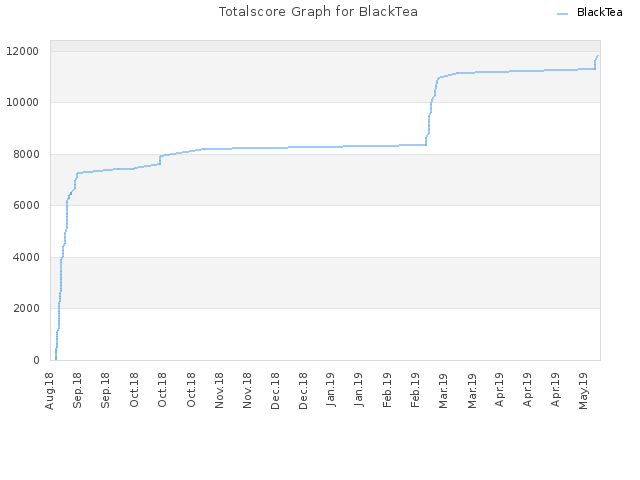 Totalscore Graph for BlackTea