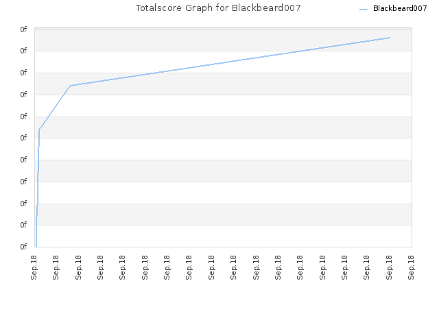 Totalscore Graph for Blackbeard007