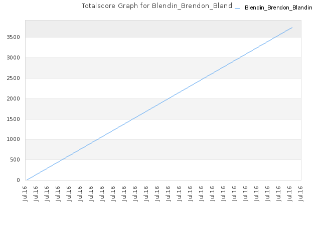 Totalscore Graph for Blendin_Brendon_Blandin
