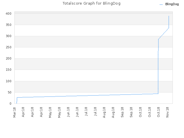 Totalscore Graph for BlingDog