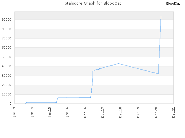Totalscore Graph for BloodCat
