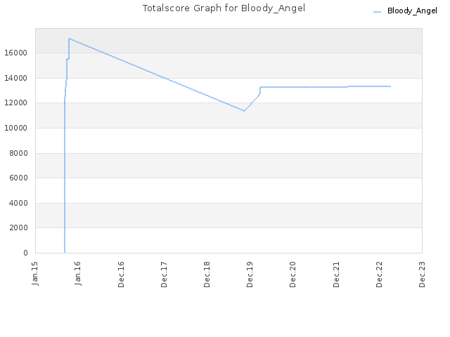 Totalscore Graph for Bloody_Angel