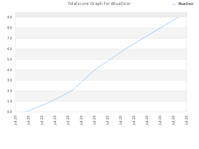 Totalscore Graph for BlueDoor