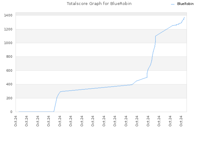 Totalscore Graph for BlueRobin