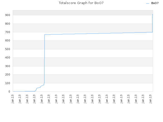Totalscore Graph for BoO7