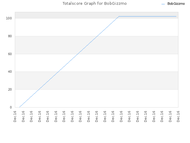 Totalscore Graph for BobGizzmo