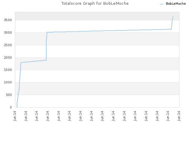 Totalscore Graph for BobLeMoche