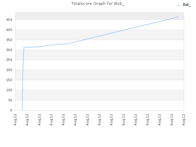 Totalscore Graph for Bob_
