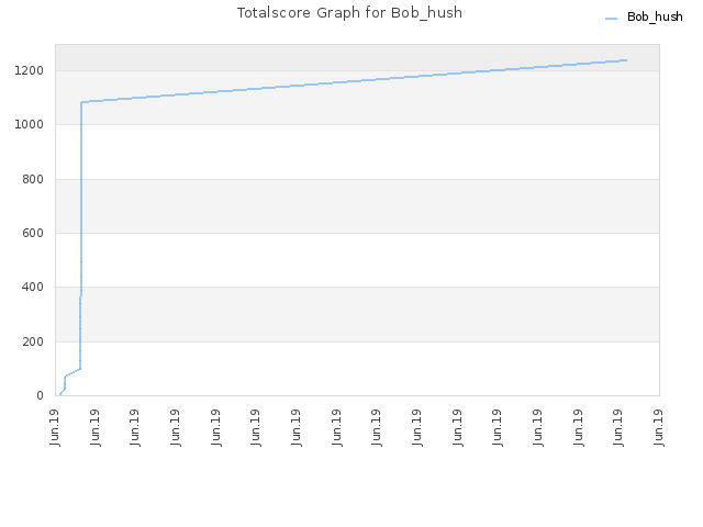 Totalscore Graph for Bob_hush