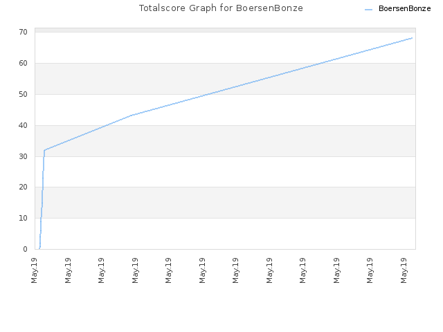 Totalscore Graph for BoersenBonze