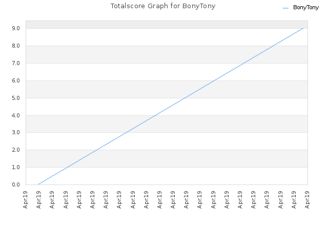 Totalscore Graph for BonyTony