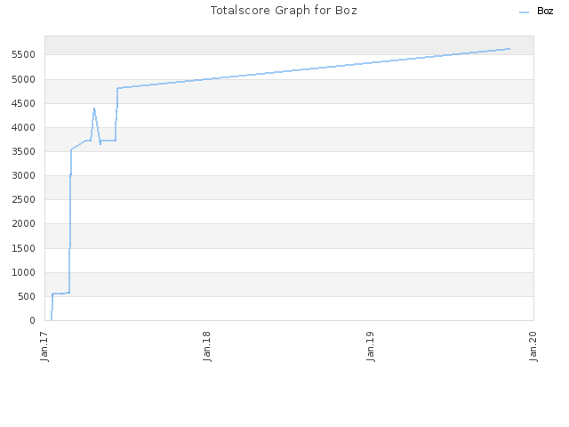 Totalscore Graph for Boz