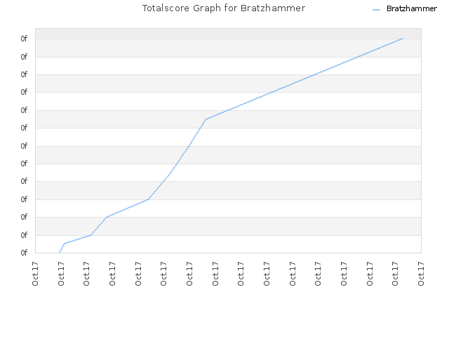 Totalscore Graph for Bratzhammer